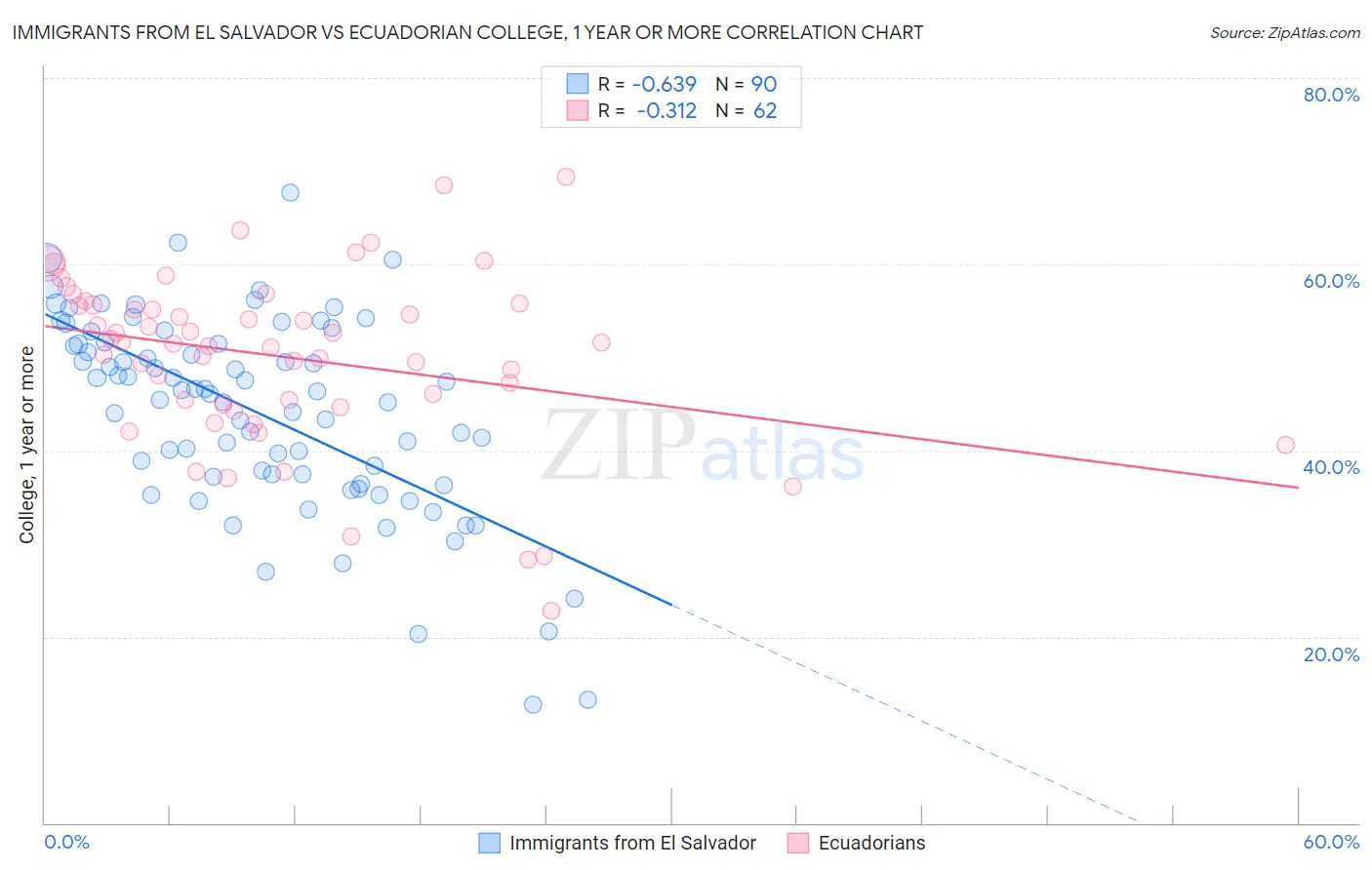 Immigrants from El Salvador vs Ecuadorian College, 1 year or more