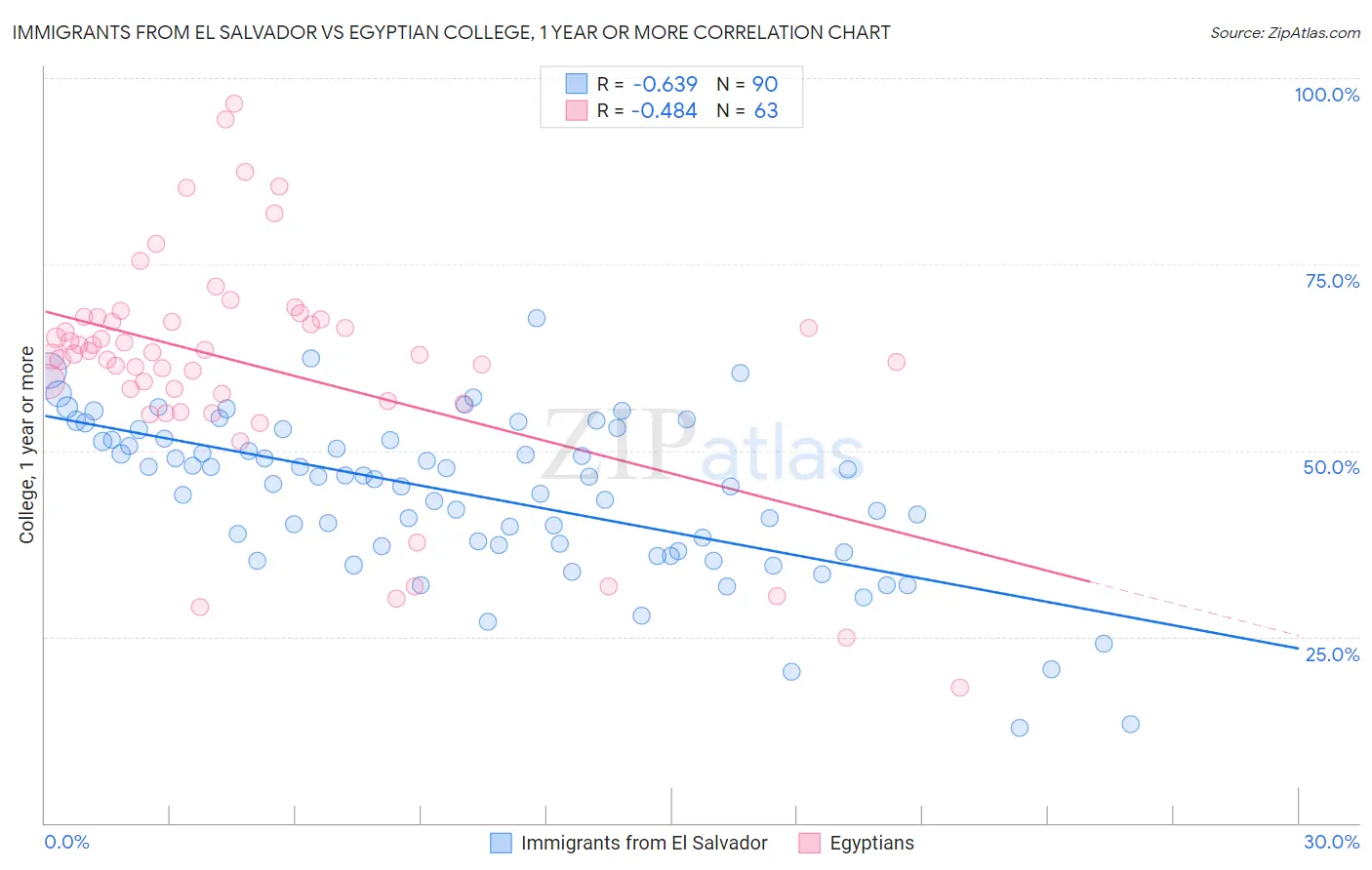 Immigrants from El Salvador vs Egyptian College, 1 year or more