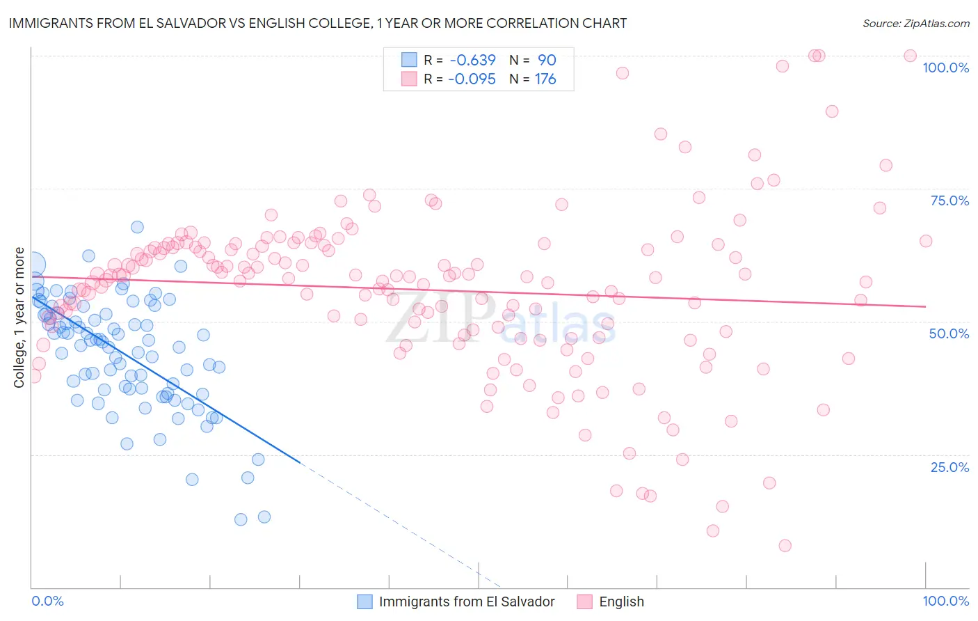 Immigrants from El Salvador vs English College, 1 year or more