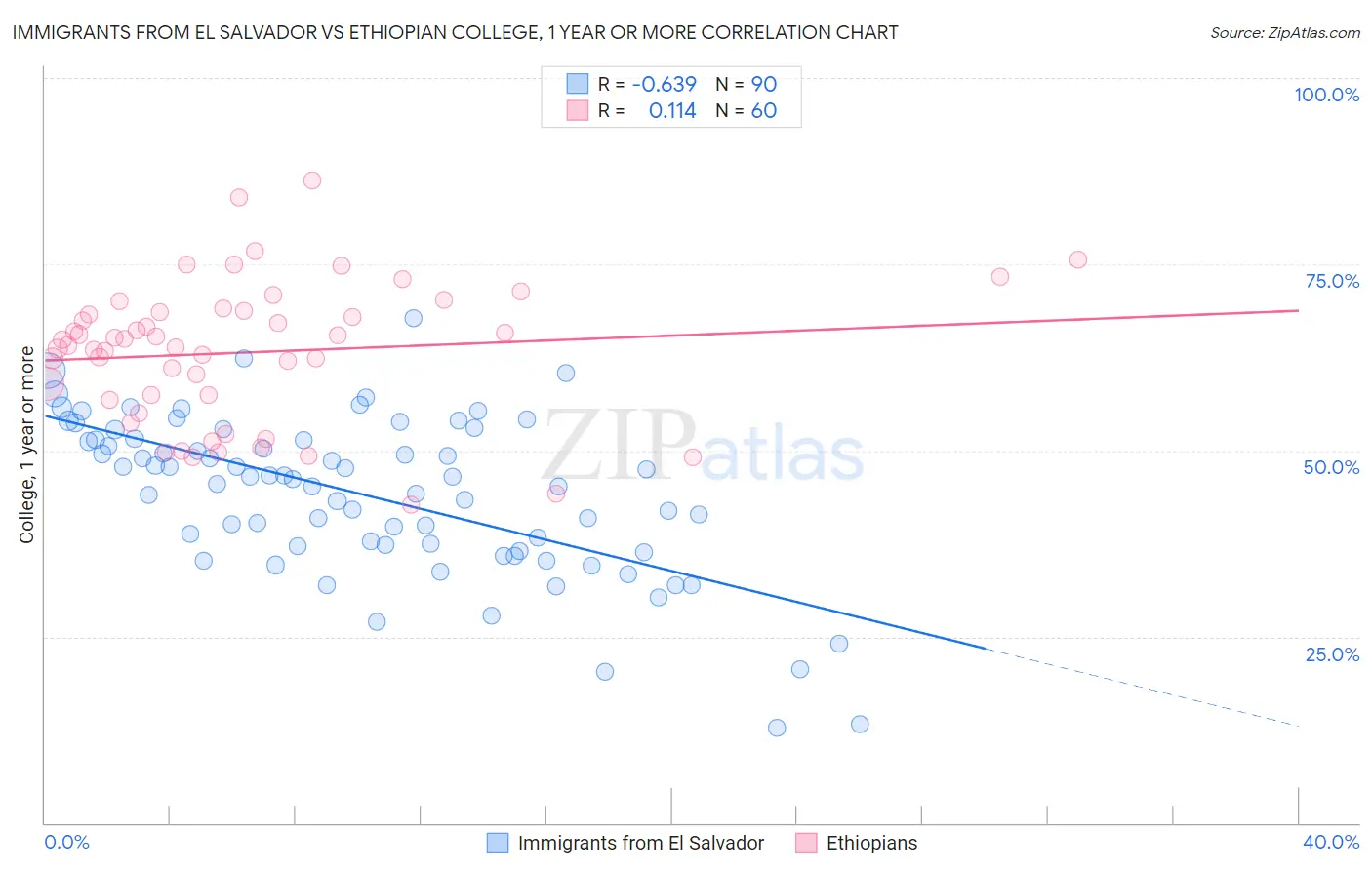 Immigrants from El Salvador vs Ethiopian College, 1 year or more