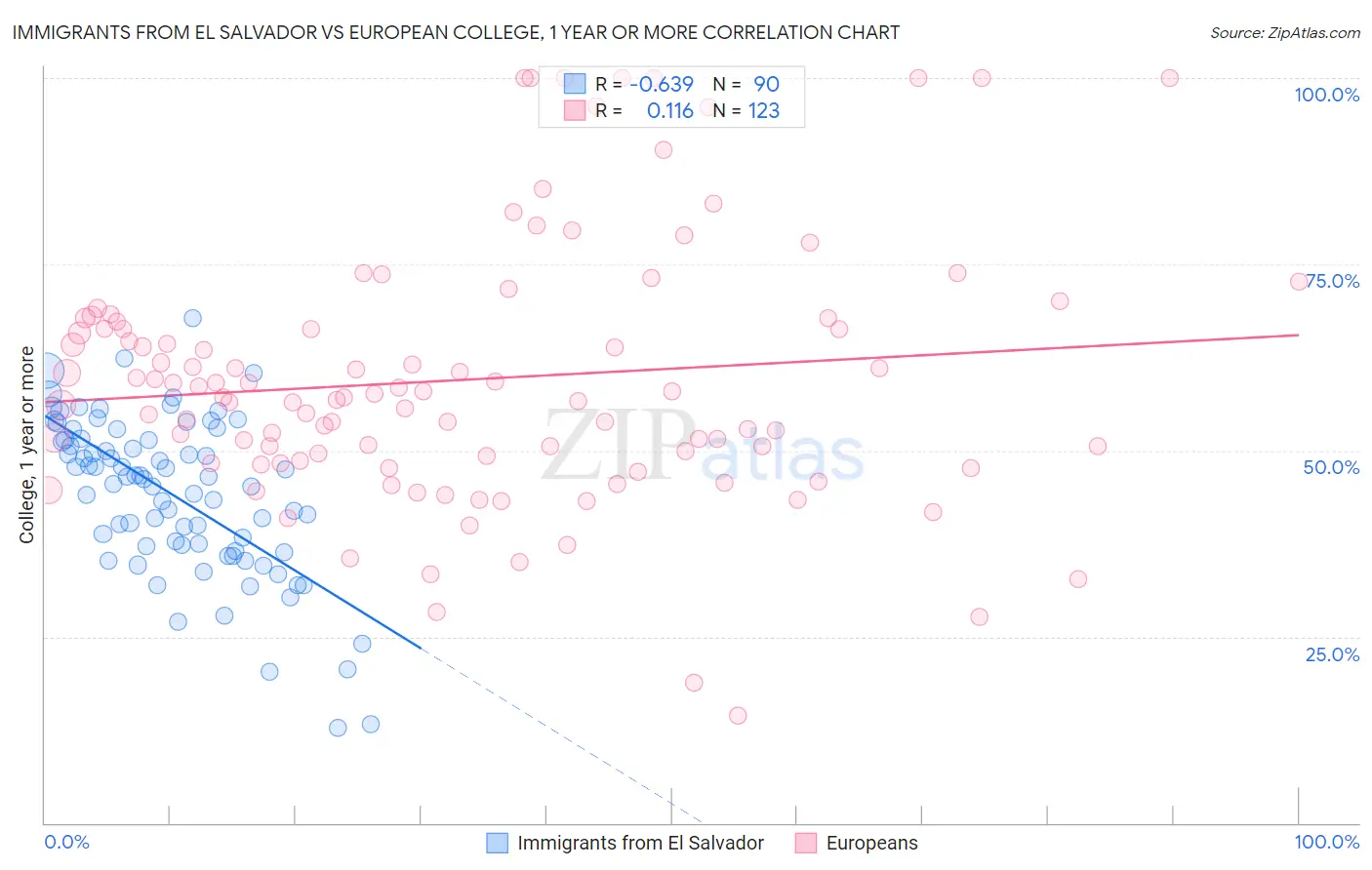 Immigrants from El Salvador vs European College, 1 year or more