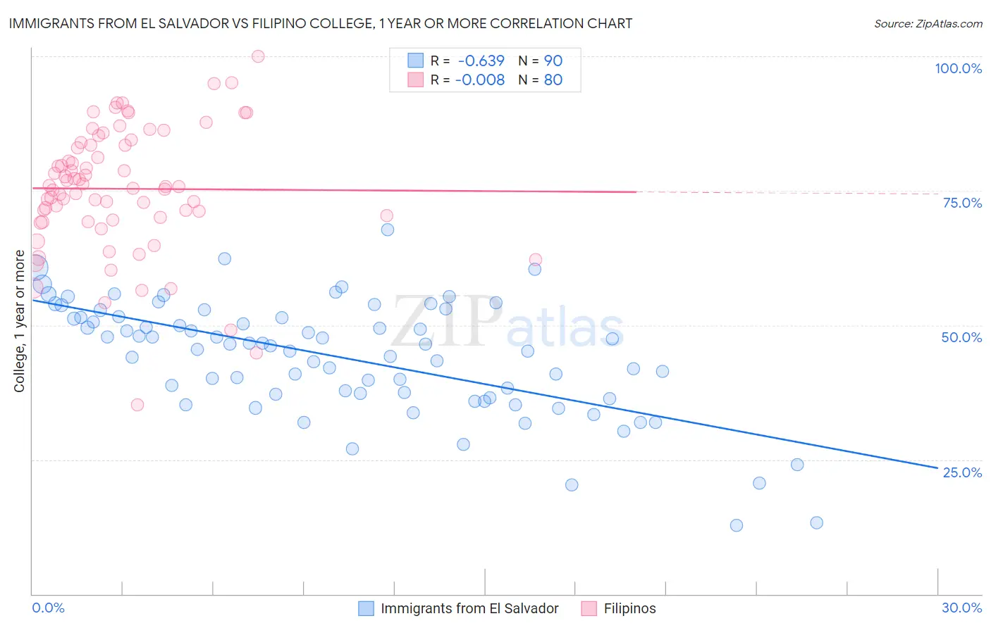 Immigrants from El Salvador vs Filipino College, 1 year or more