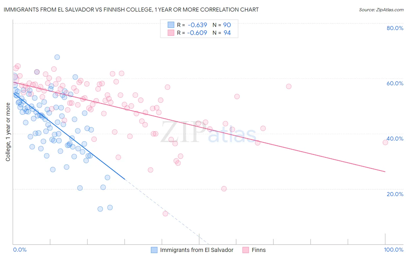 Immigrants from El Salvador vs Finnish College, 1 year or more