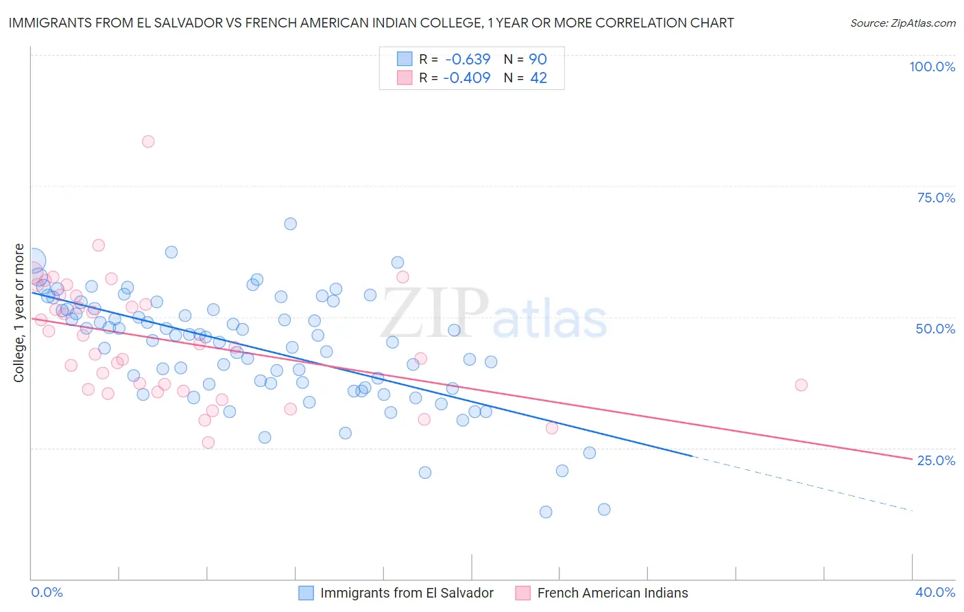 Immigrants from El Salvador vs French American Indian College, 1 year or more