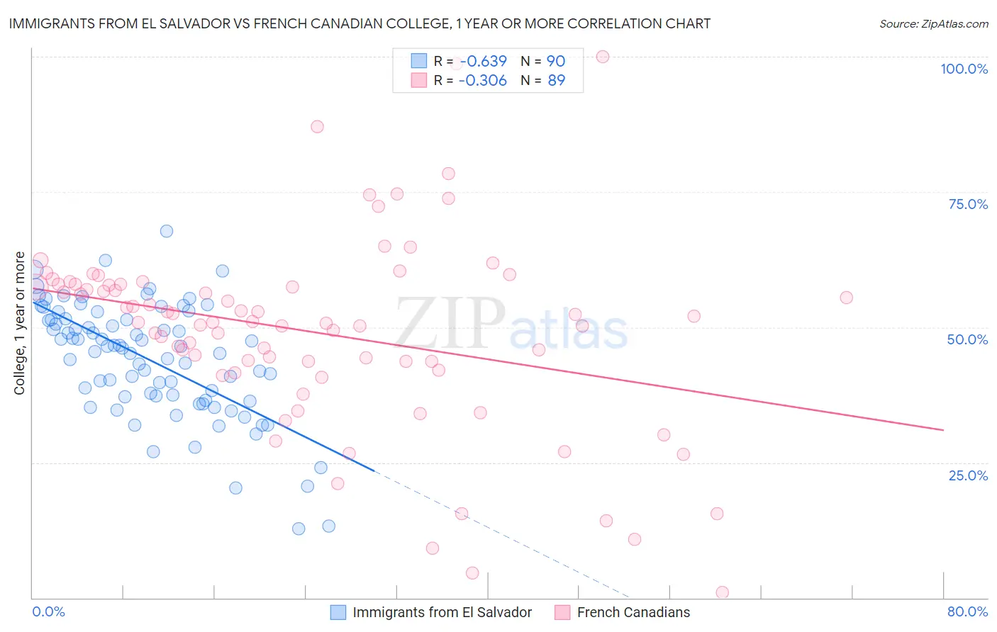 Immigrants from El Salvador vs French Canadian College, 1 year or more