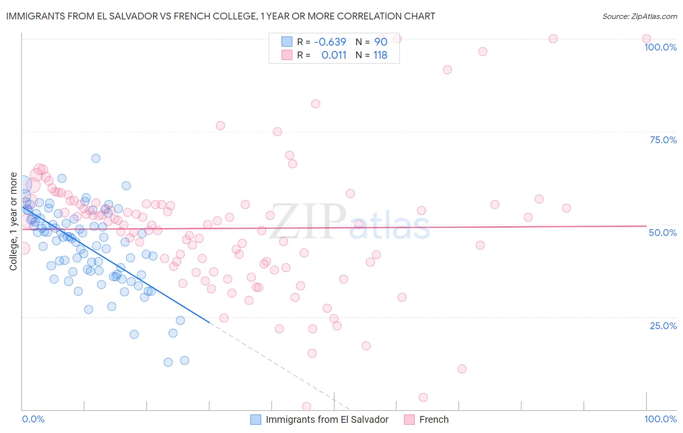 Immigrants from El Salvador vs French College, 1 year or more
