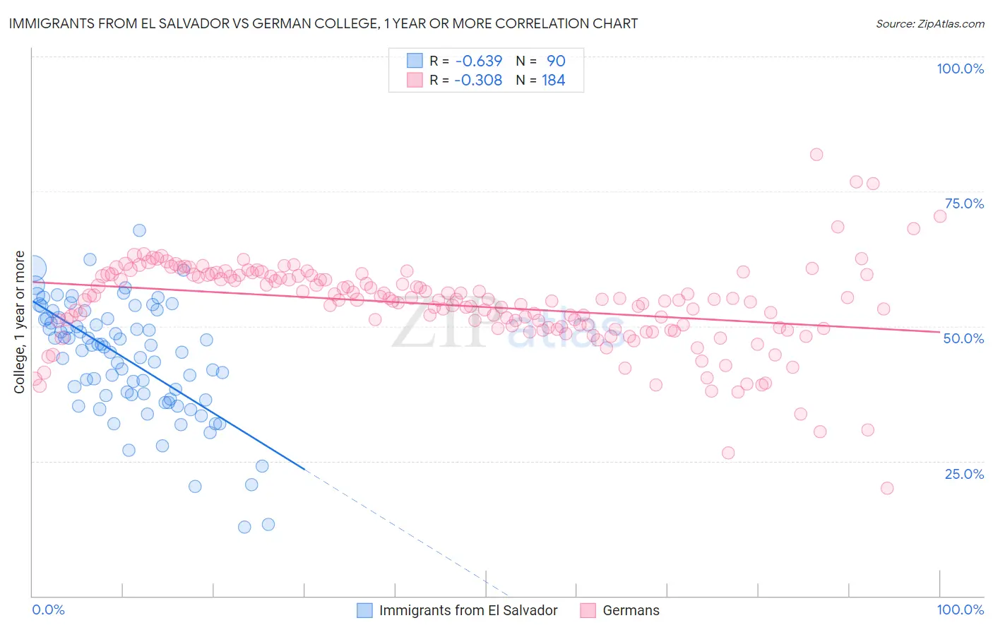 Immigrants from El Salvador vs German College, 1 year or more