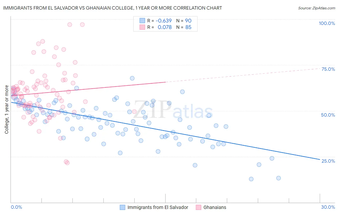 Immigrants from El Salvador vs Ghanaian College, 1 year or more