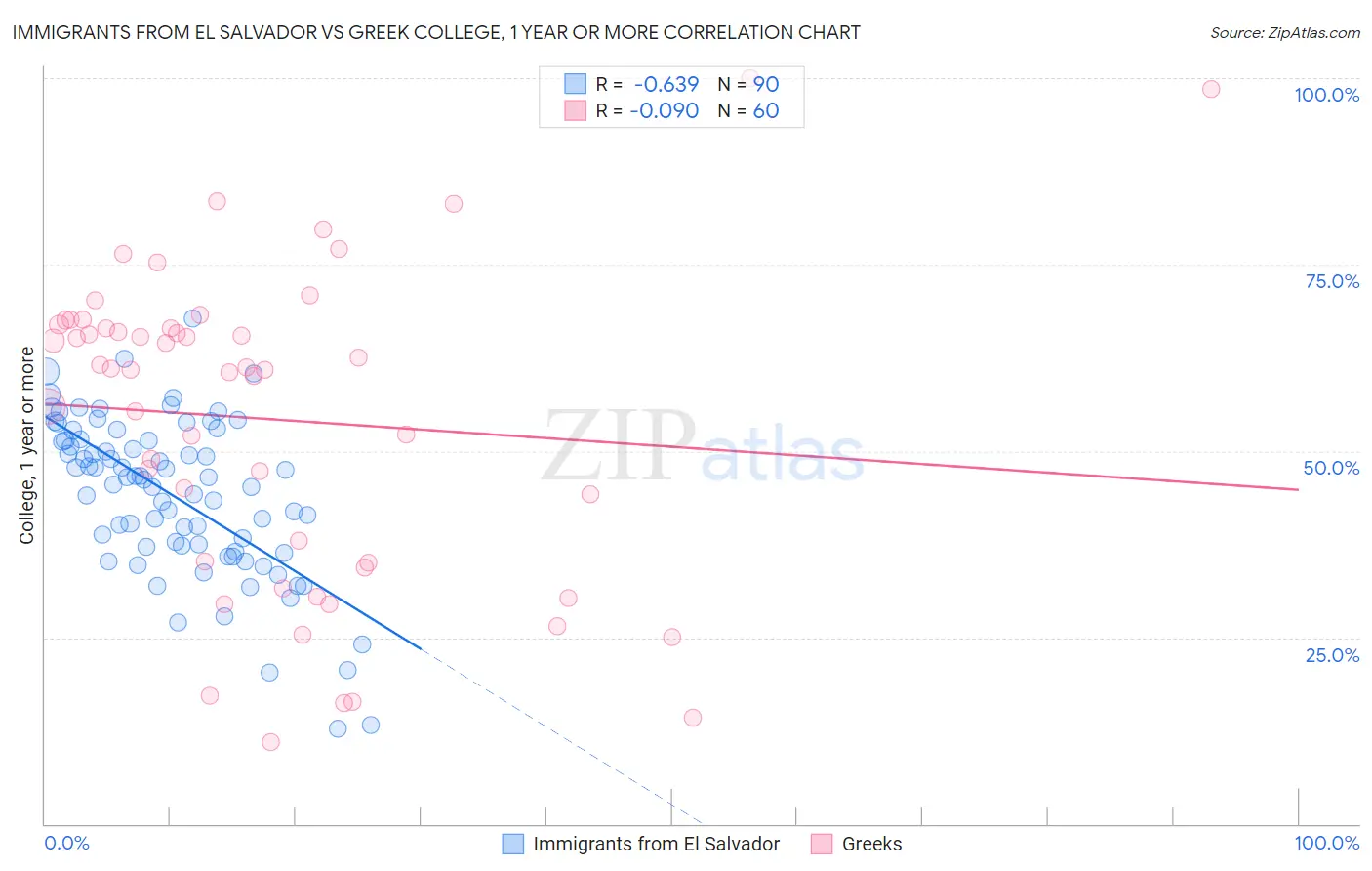 Immigrants from El Salvador vs Greek College, 1 year or more