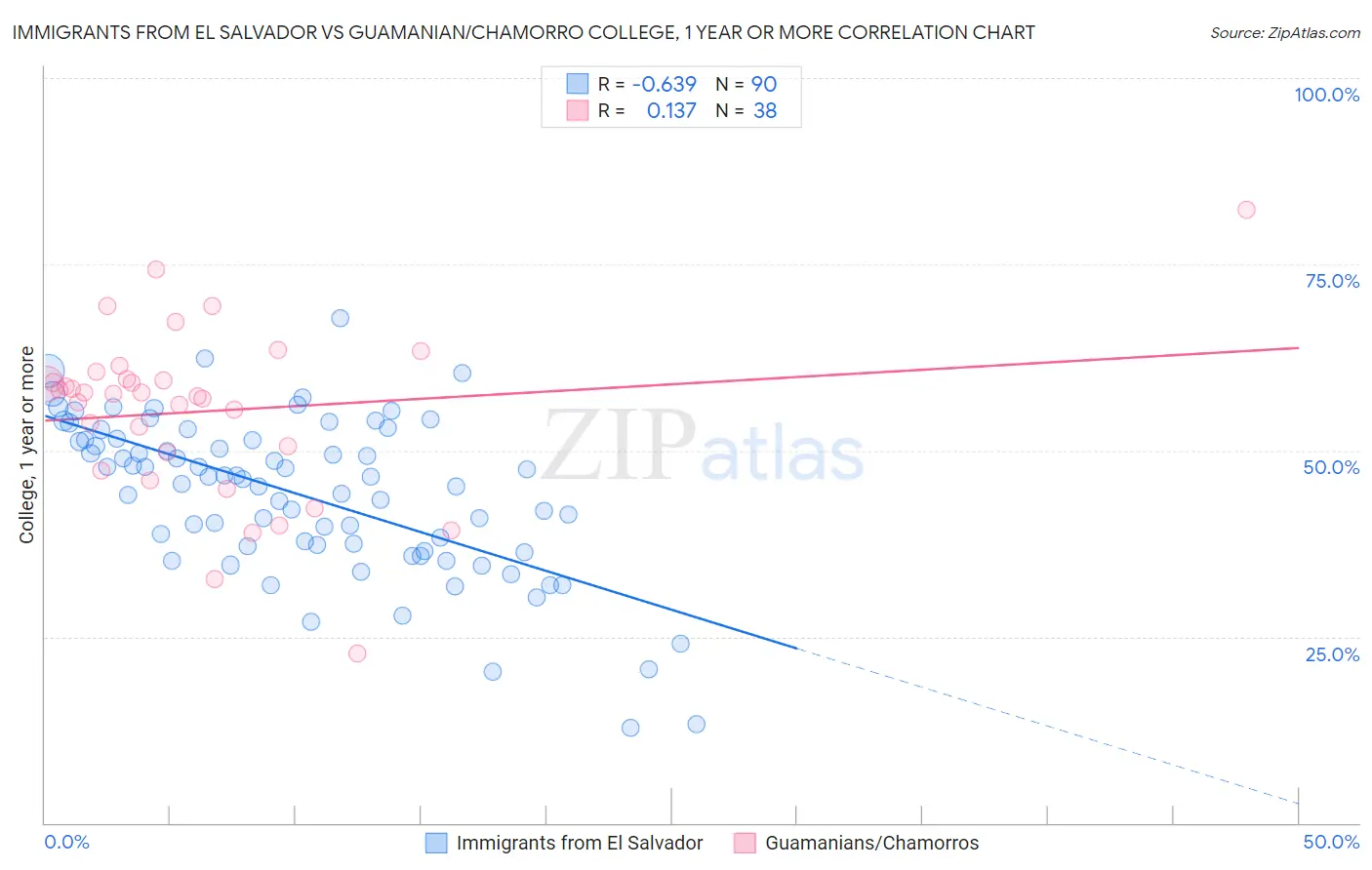 Immigrants from El Salvador vs Guamanian/Chamorro College, 1 year or more