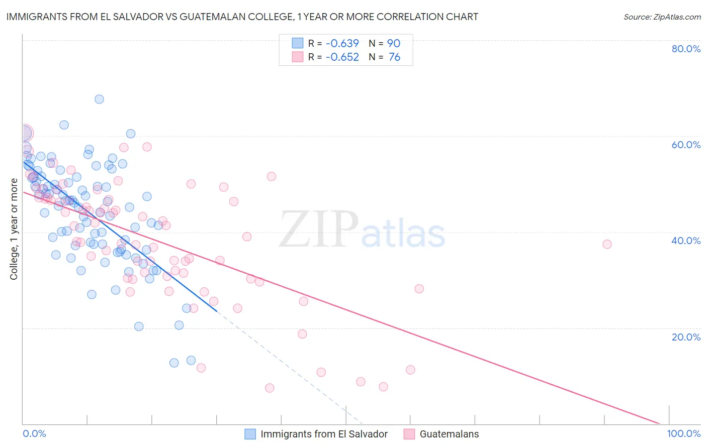 Immigrants from El Salvador vs Guatemalan College, 1 year or more