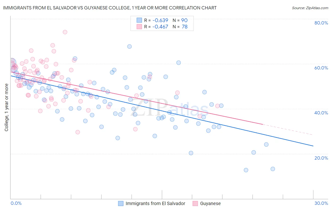 Immigrants from El Salvador vs Guyanese College, 1 year or more