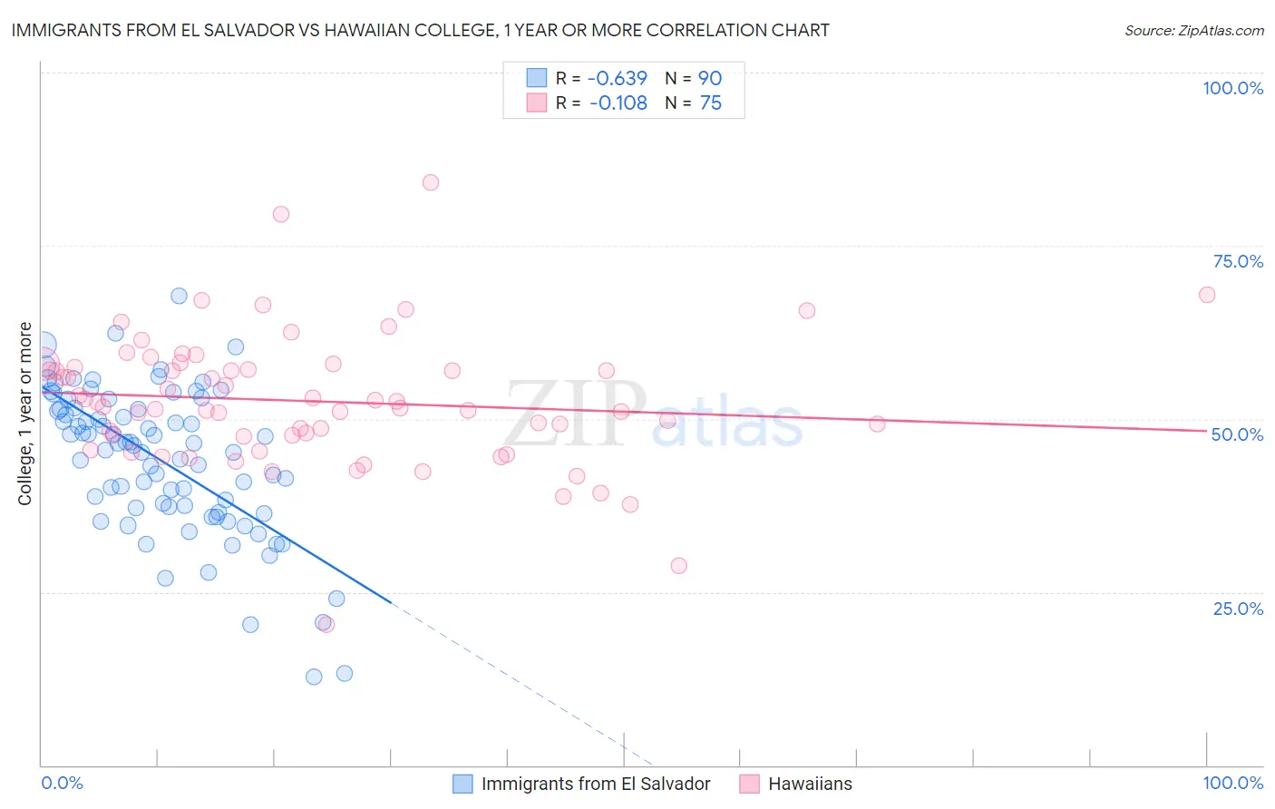 Immigrants from El Salvador vs Hawaiian College, 1 year or more