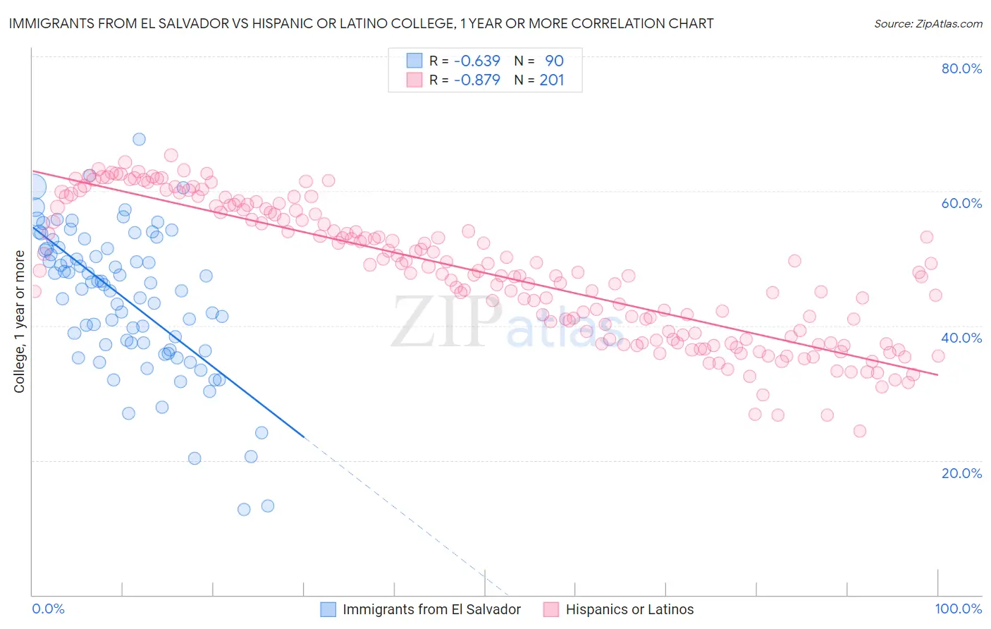 Immigrants from El Salvador vs Hispanic or Latino College, 1 year or more