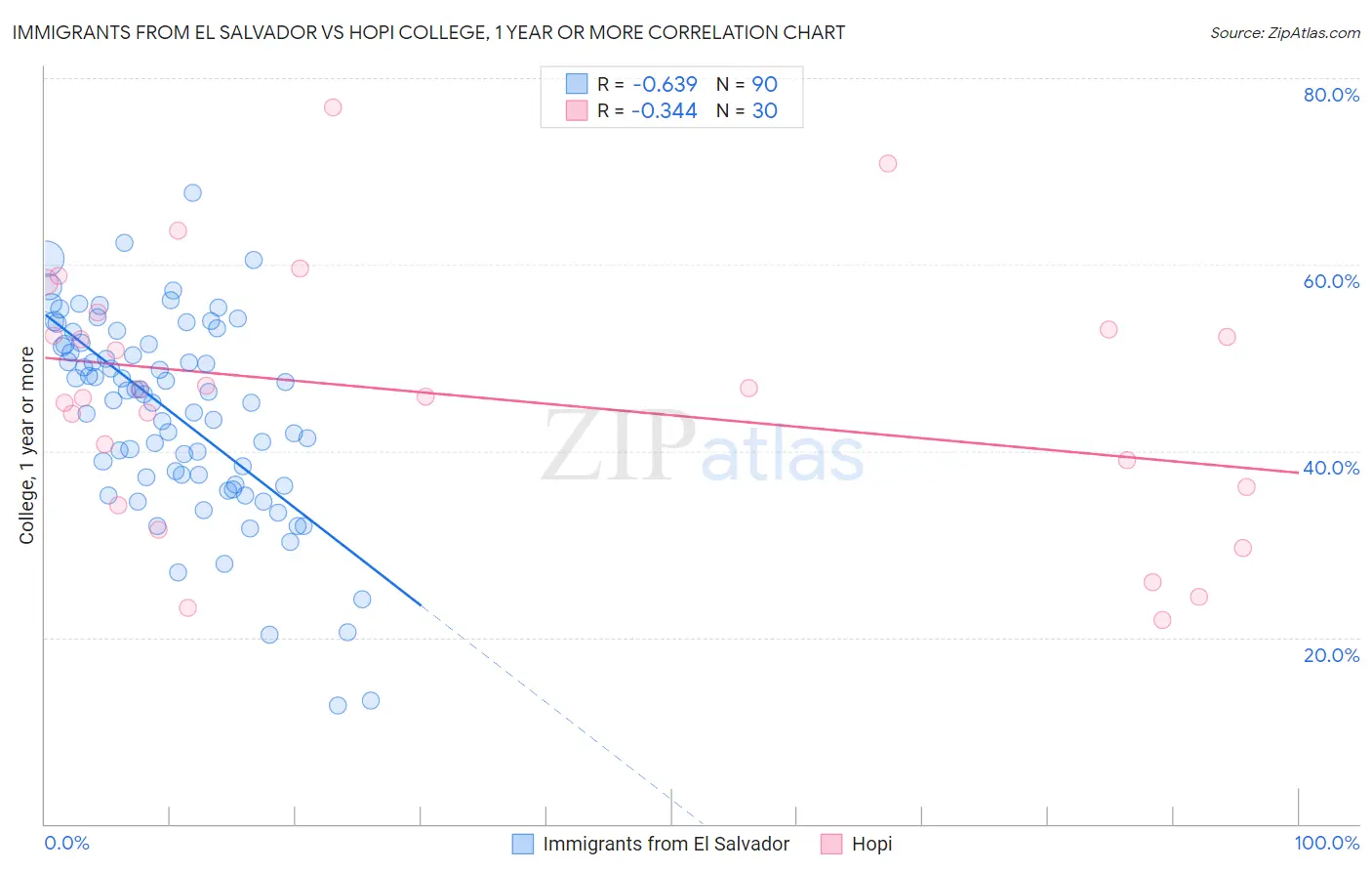 Immigrants from El Salvador vs Hopi College, 1 year or more