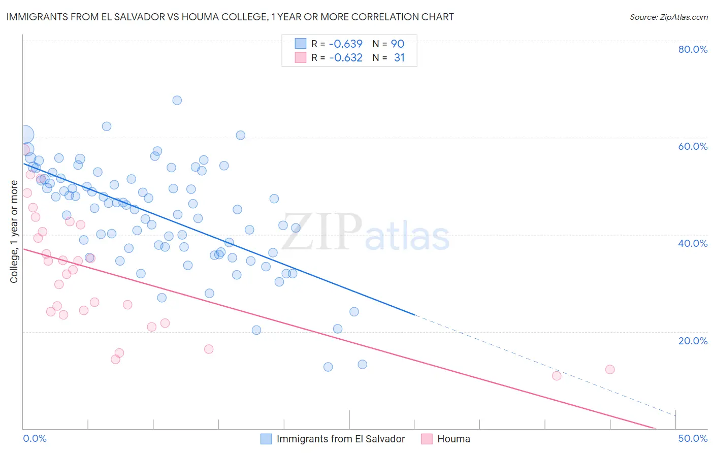 Immigrants from El Salvador vs Houma College, 1 year or more