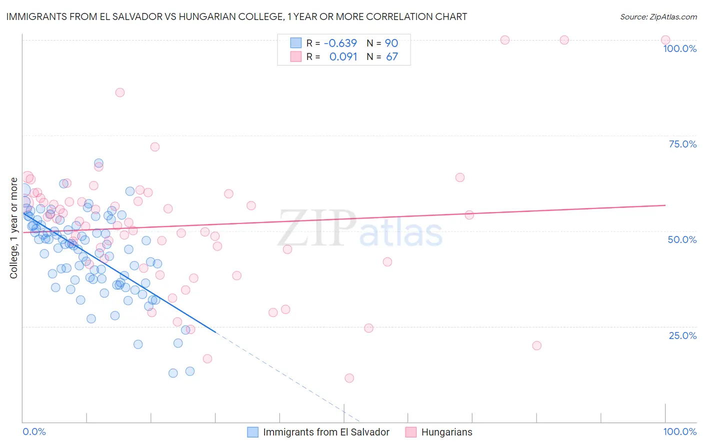 Immigrants from El Salvador vs Hungarian College, 1 year or more