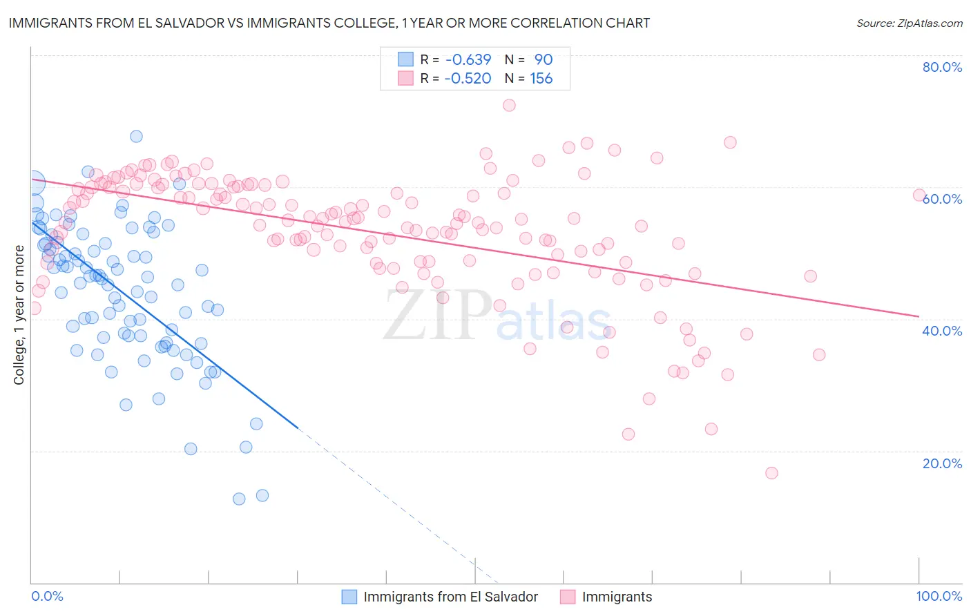 Immigrants from El Salvador vs Immigrants College, 1 year or more