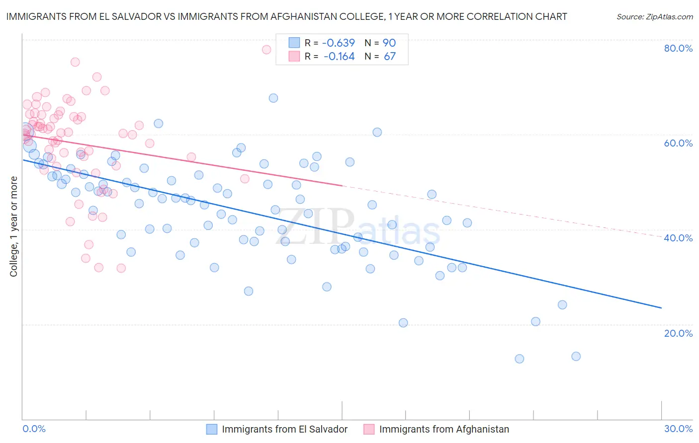 Immigrants from El Salvador vs Immigrants from Afghanistan College, 1 year or more