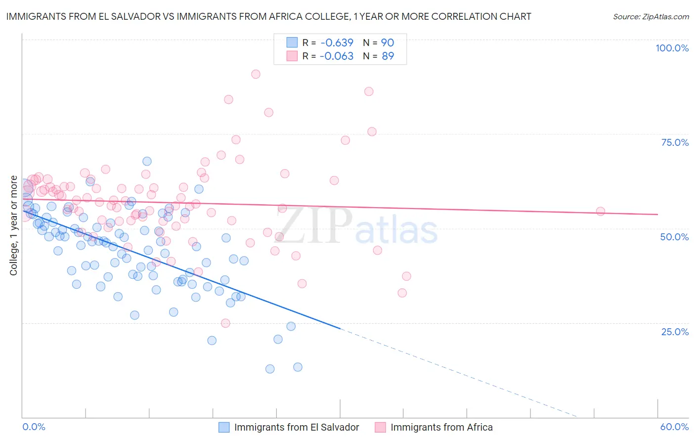 Immigrants from El Salvador vs Immigrants from Africa College, 1 year or more