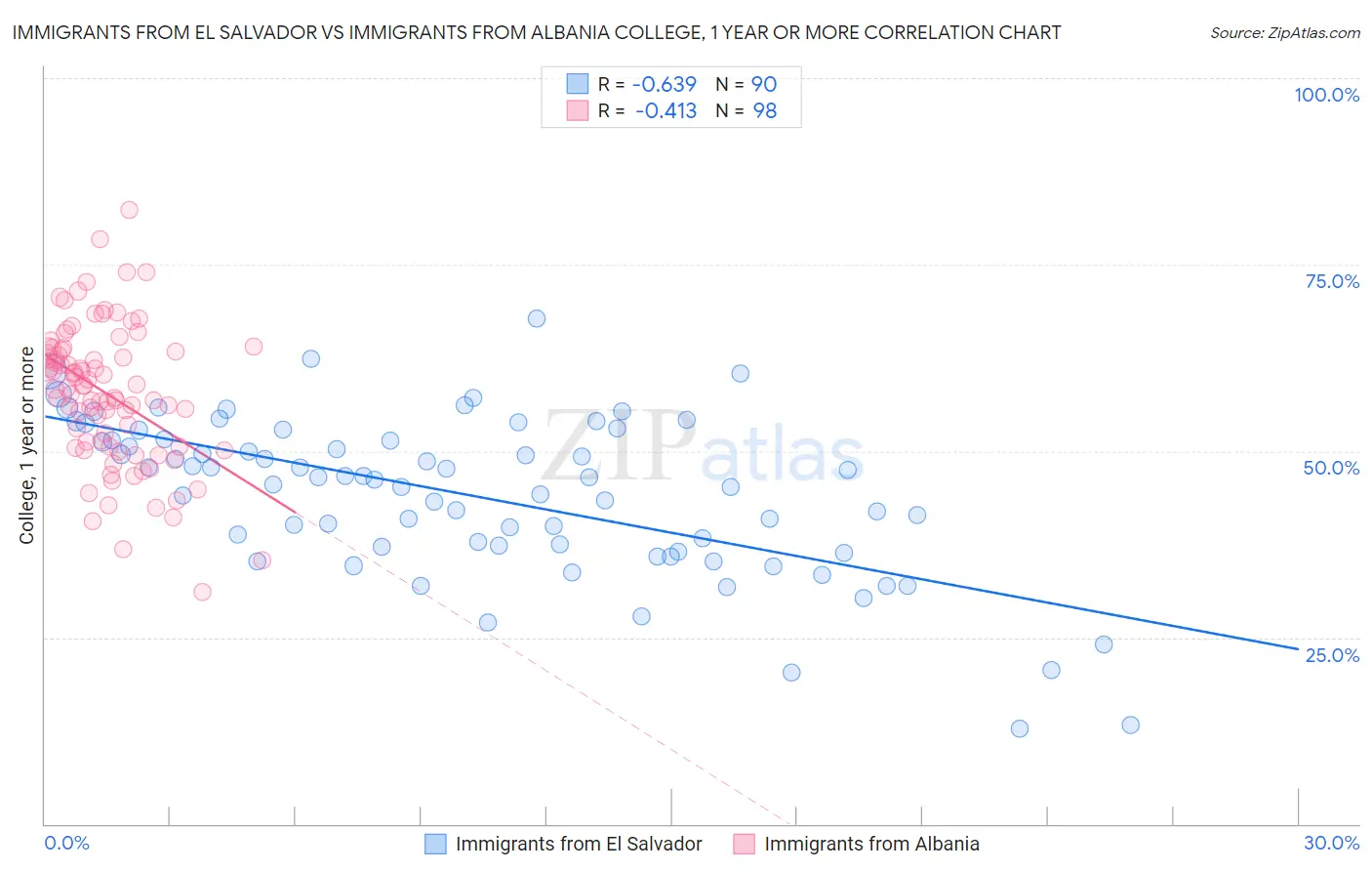 Immigrants from El Salvador vs Immigrants from Albania College, 1 year or more