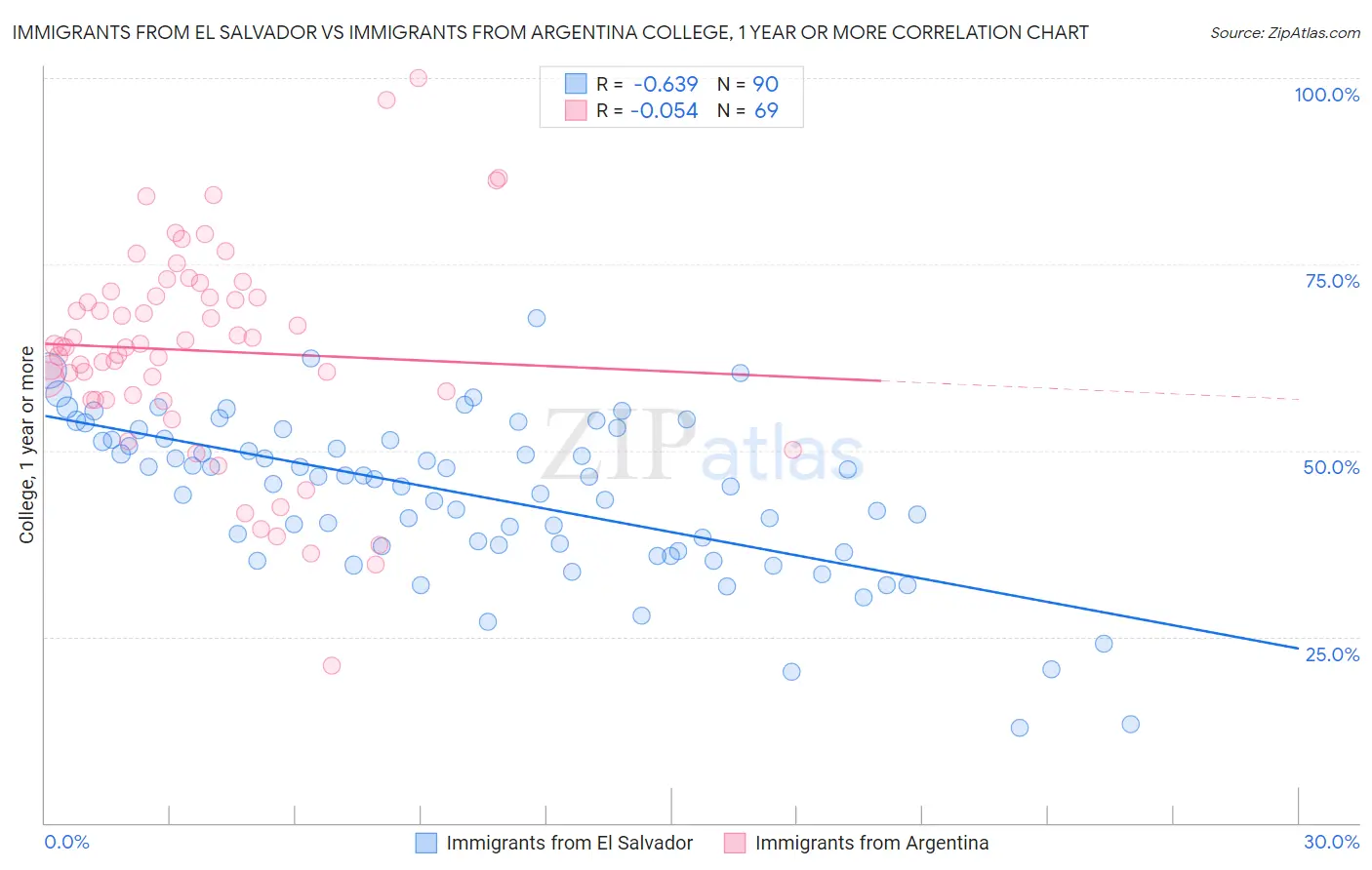 Immigrants from El Salvador vs Immigrants from Argentina College, 1 year or more