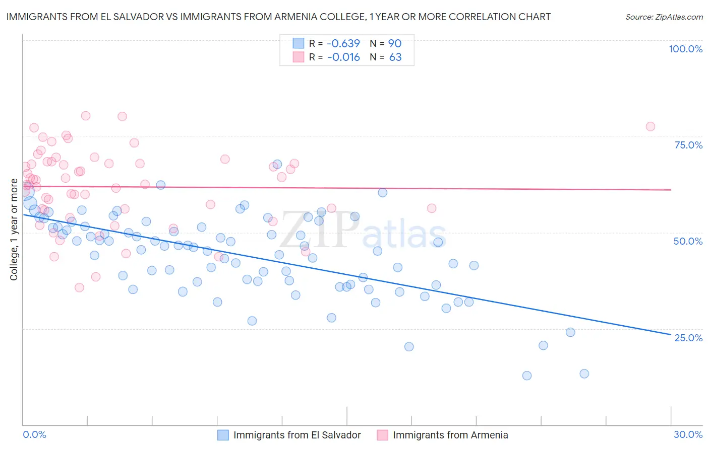 Immigrants from El Salvador vs Immigrants from Armenia College, 1 year or more