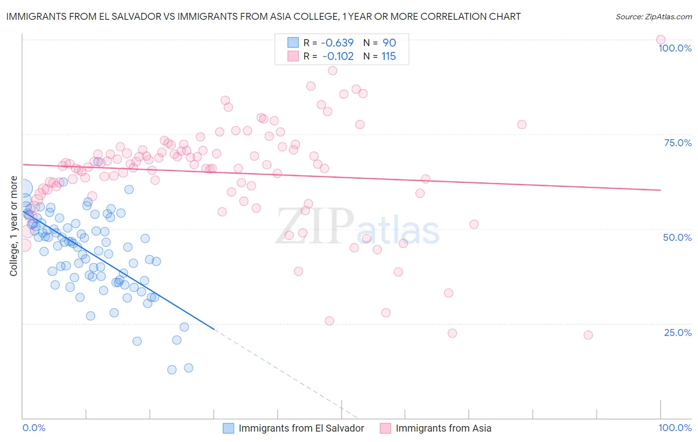 Immigrants from El Salvador vs Immigrants from Asia College, 1 year or more