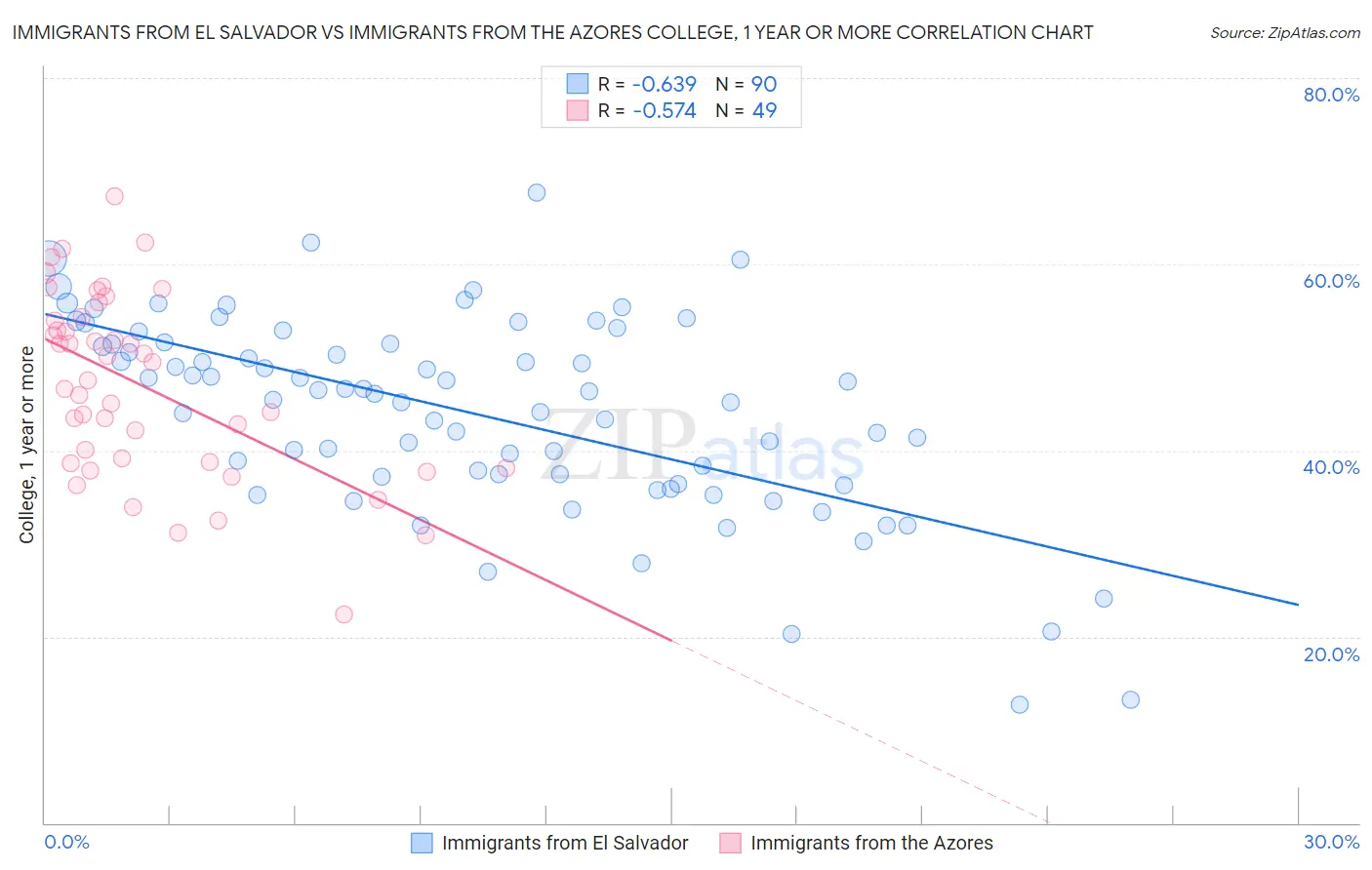 Immigrants from El Salvador vs Immigrants from the Azores College, 1 year or more