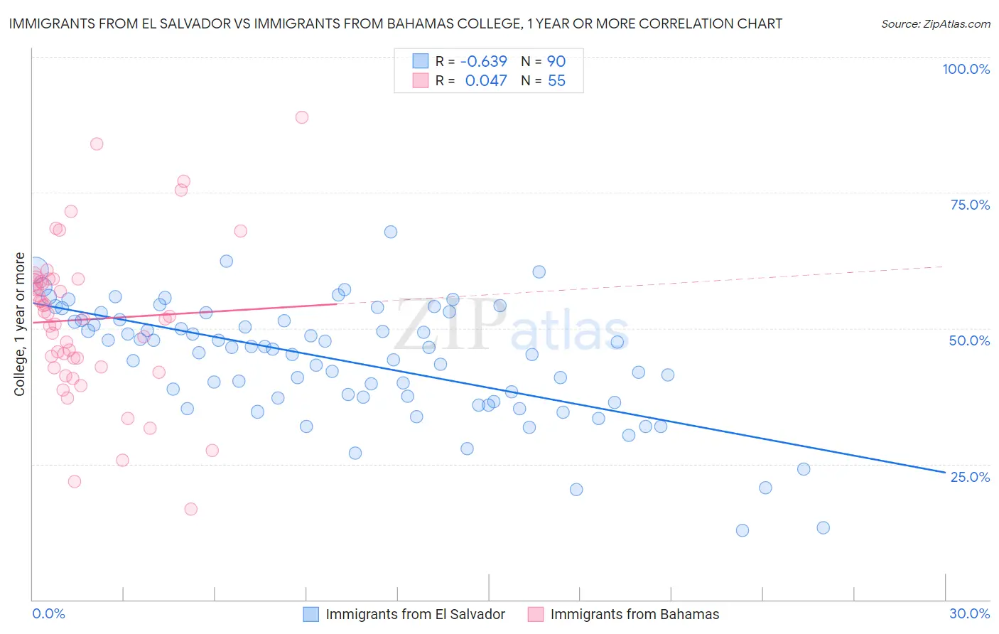 Immigrants from El Salvador vs Immigrants from Bahamas College, 1 year or more