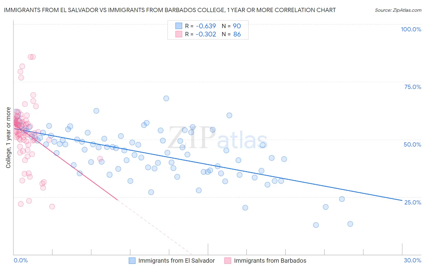 Immigrants from El Salvador vs Immigrants from Barbados College, 1 year or more