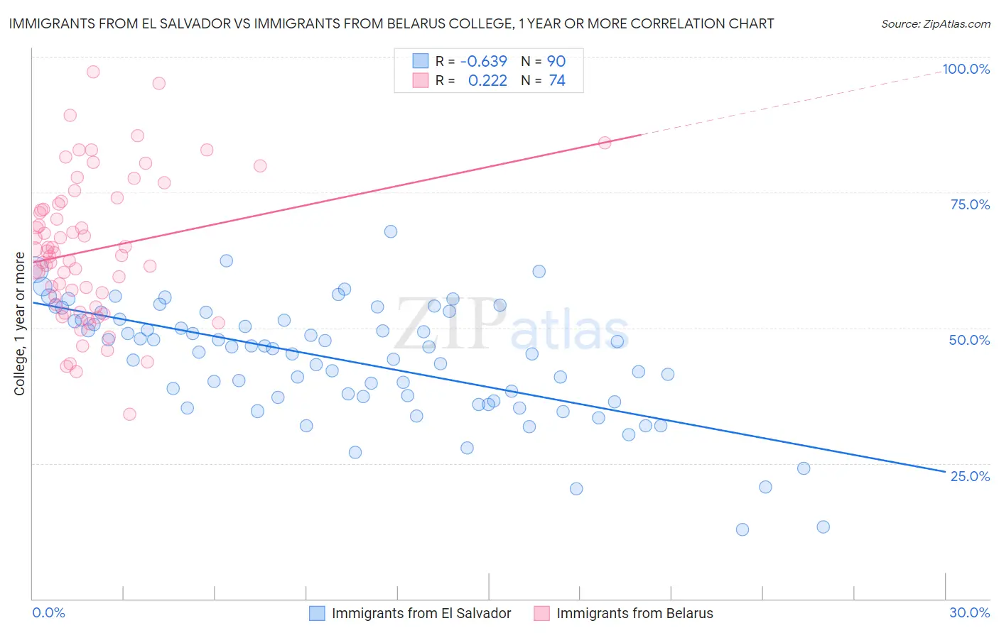 Immigrants from El Salvador vs Immigrants from Belarus College, 1 year or more