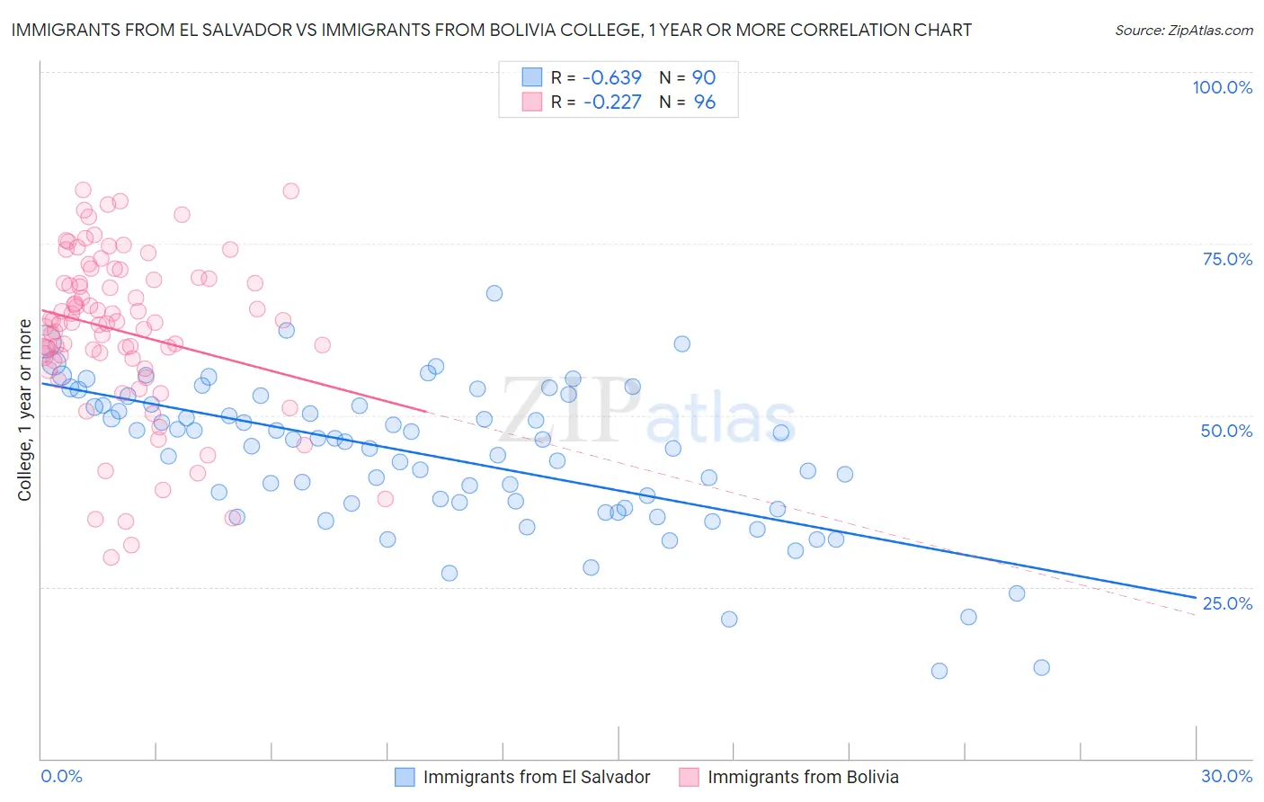 Immigrants from El Salvador vs Immigrants from Bolivia College, 1 year or more