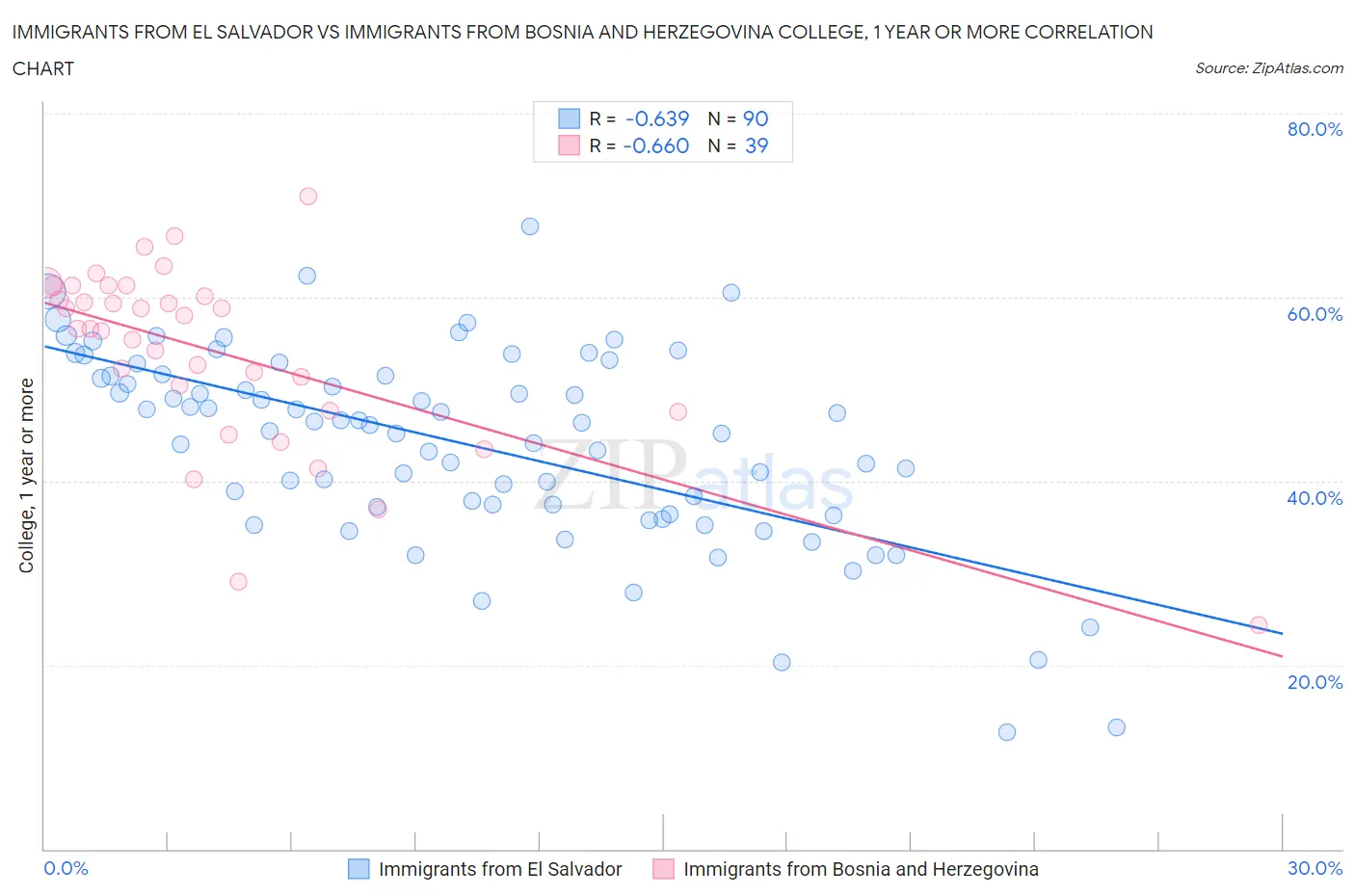 Immigrants from El Salvador vs Immigrants from Bosnia and Herzegovina College, 1 year or more