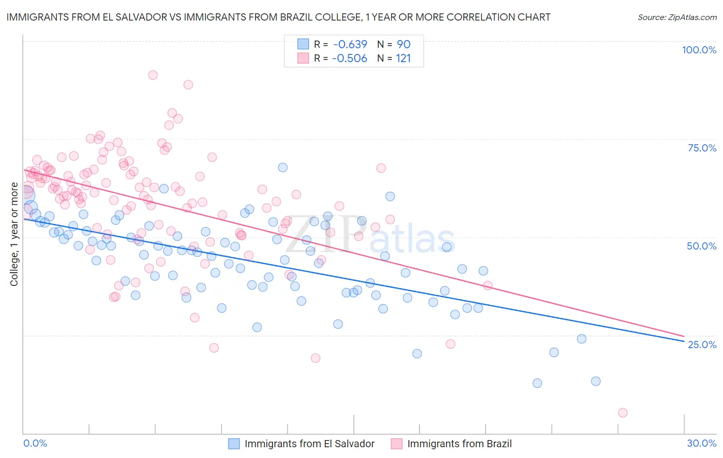 Immigrants from El Salvador vs Immigrants from Brazil College, 1 year or more