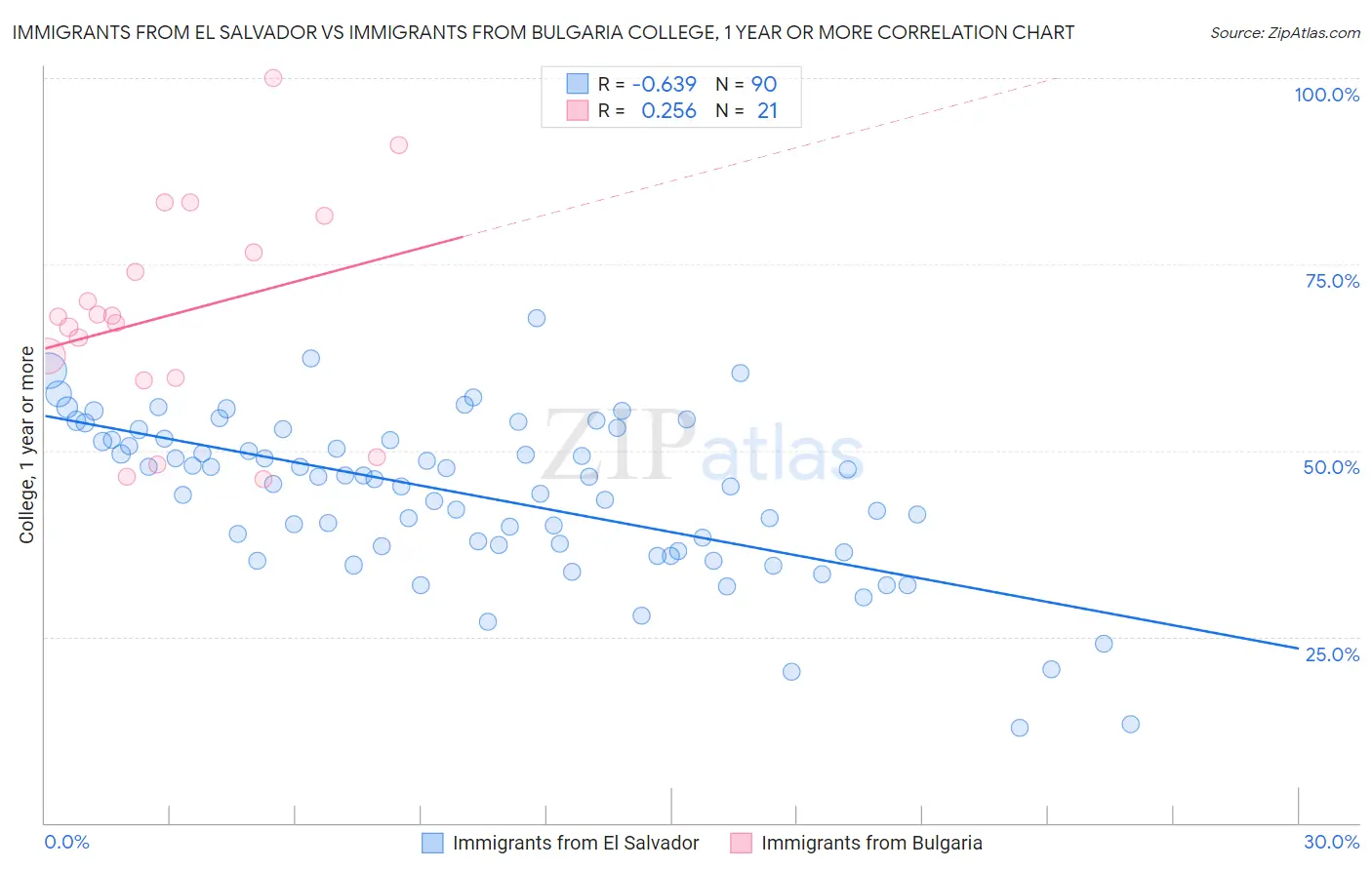 Immigrants from El Salvador vs Immigrants from Bulgaria College, 1 year or more