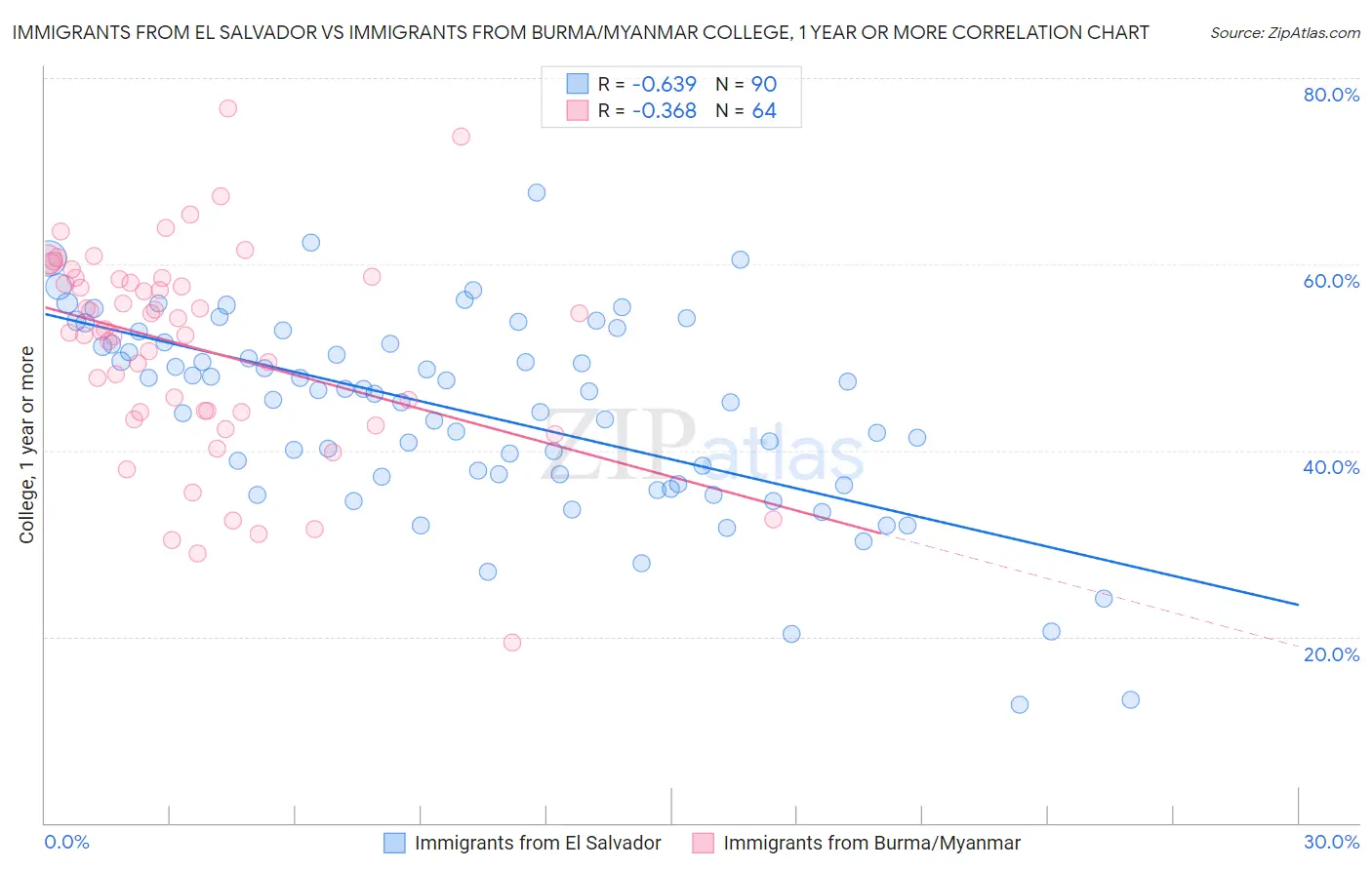 Immigrants from El Salvador vs Immigrants from Burma/Myanmar College, 1 year or more