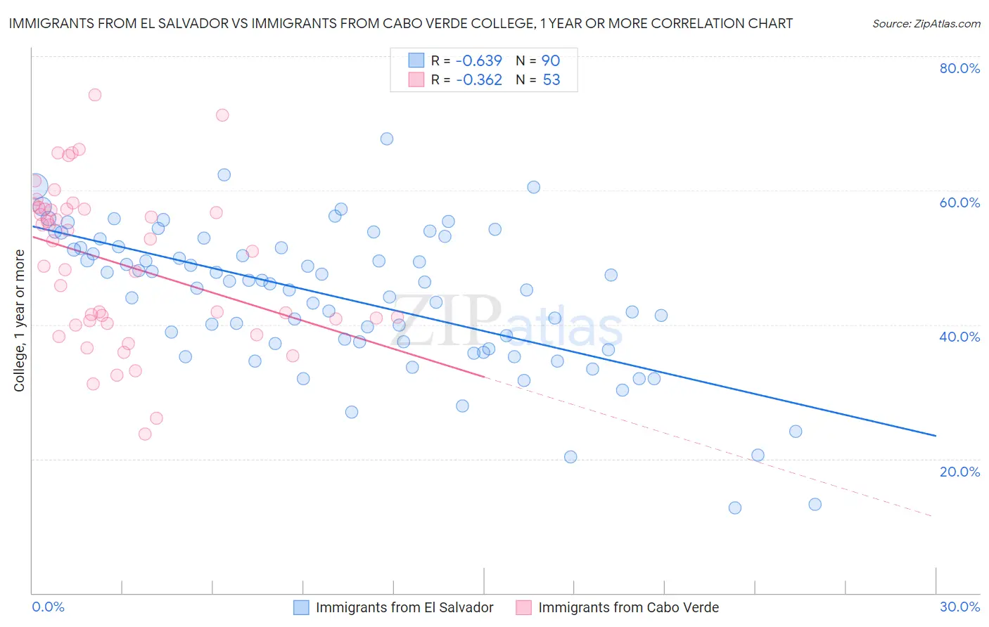 Immigrants from El Salvador vs Immigrants from Cabo Verde College, 1 year or more