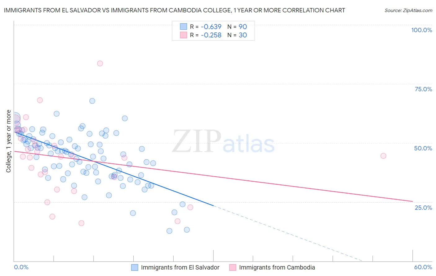 Immigrants from El Salvador vs Immigrants from Cambodia College, 1 year or more