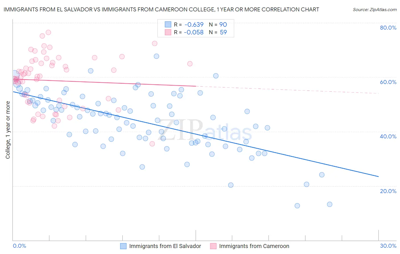 Immigrants from El Salvador vs Immigrants from Cameroon College, 1 year or more