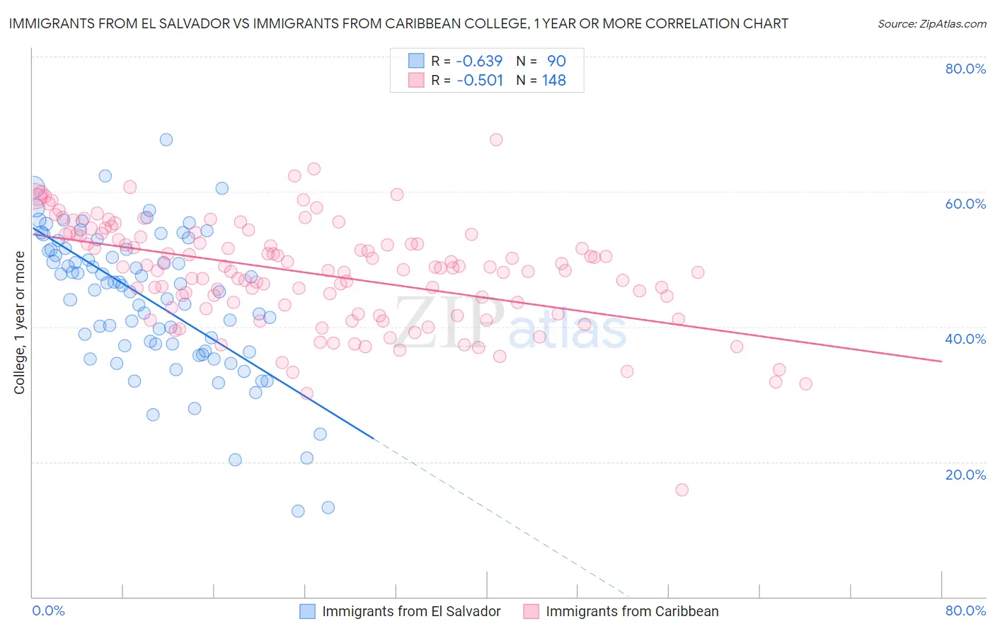 Immigrants from El Salvador vs Immigrants from Caribbean College, 1 year or more