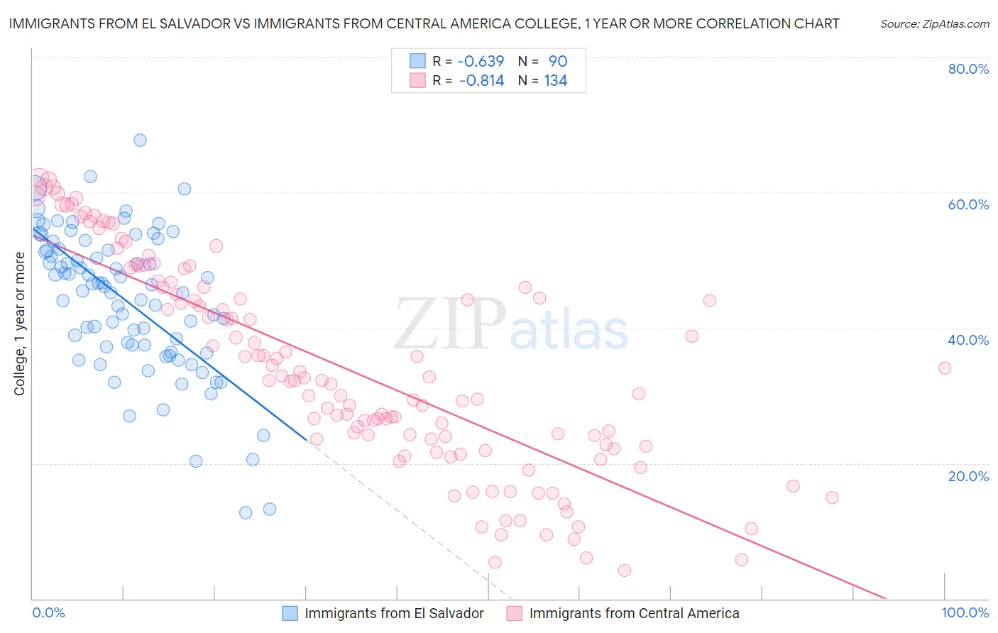 Immigrants from El Salvador vs Immigrants from Central America College, 1 year or more