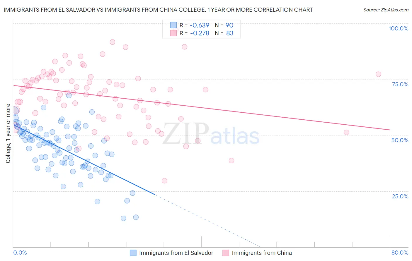 Immigrants from El Salvador vs Immigrants from China College, 1 year or more