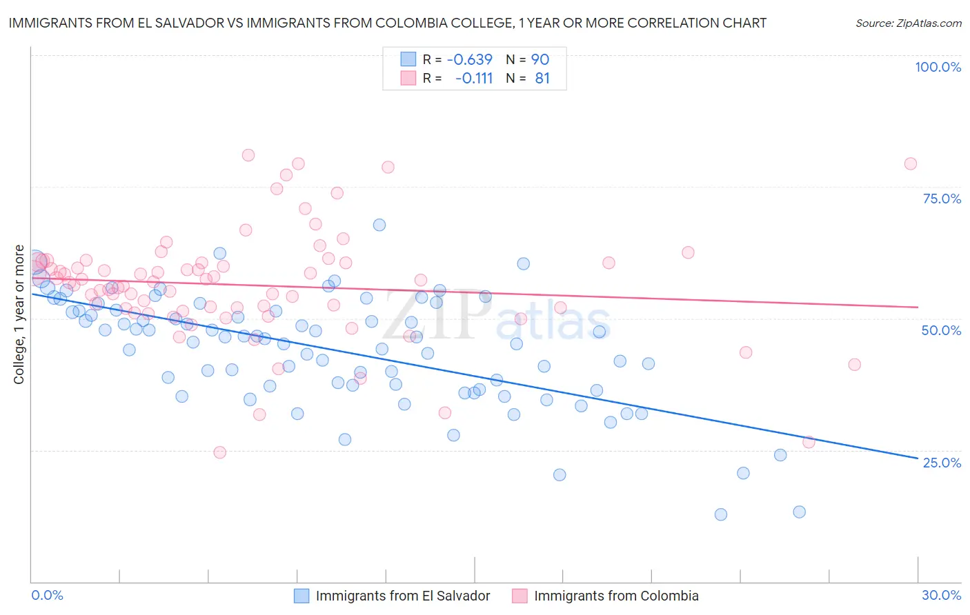 Immigrants from El Salvador vs Immigrants from Colombia College, 1 year or more