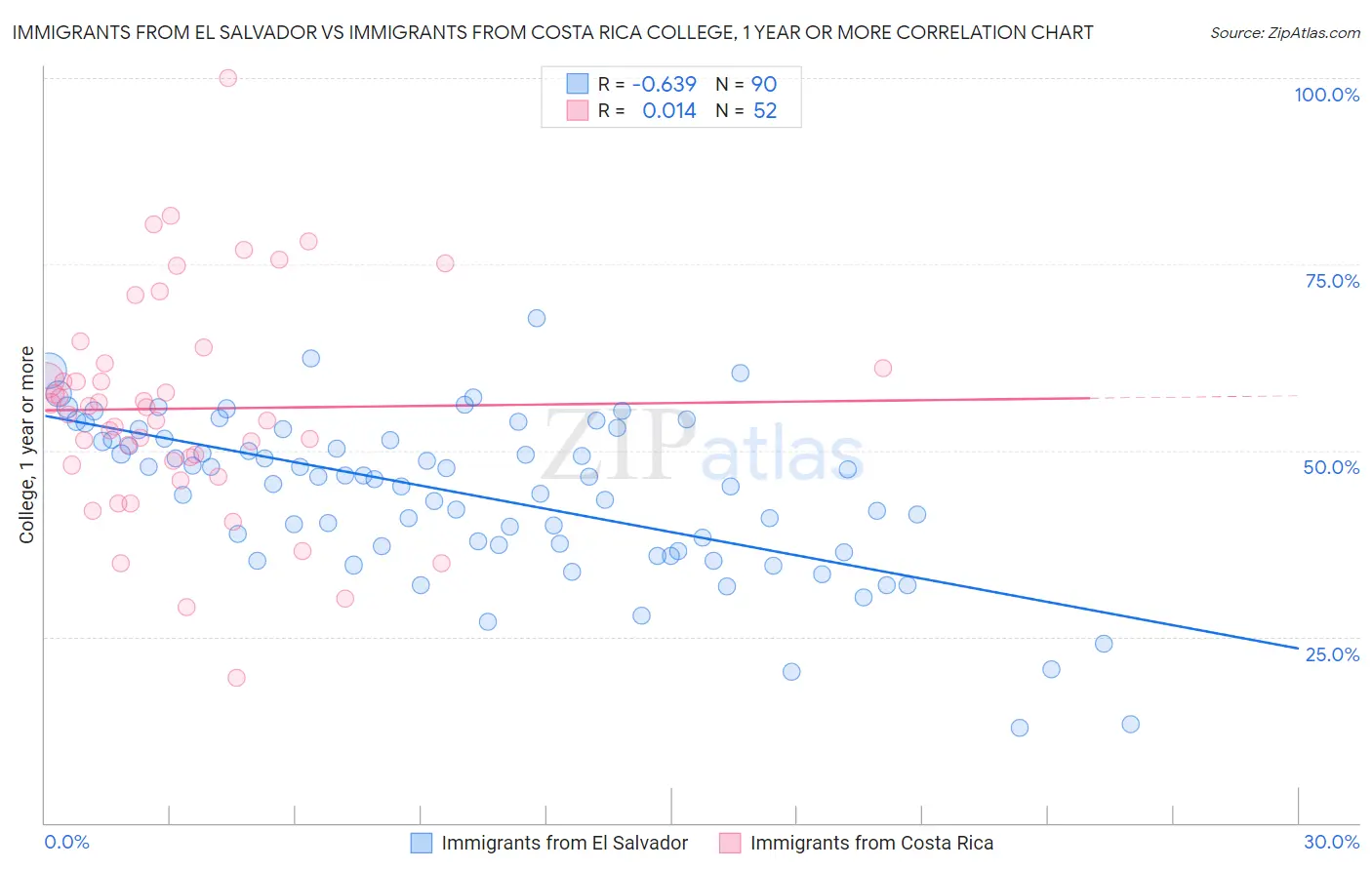 Immigrants from El Salvador vs Immigrants from Costa Rica College, 1 year or more