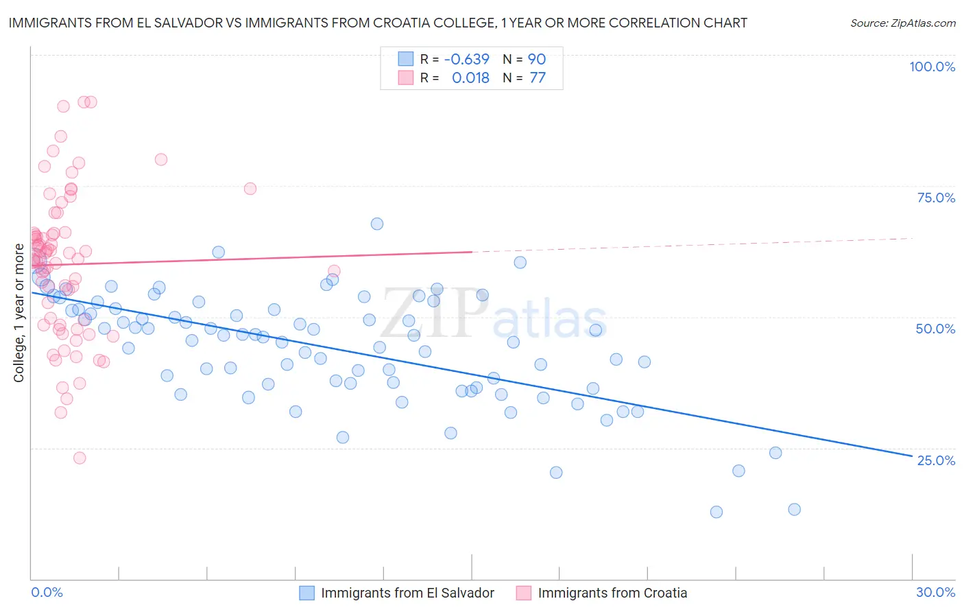 Immigrants from El Salvador vs Immigrants from Croatia College, 1 year or more