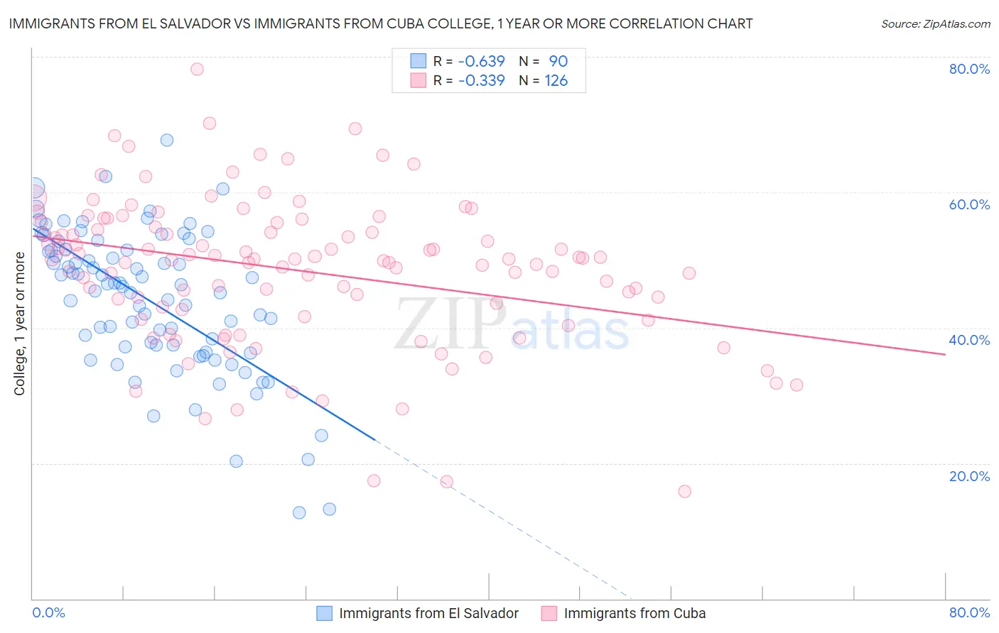 Immigrants from El Salvador vs Immigrants from Cuba College, 1 year or more