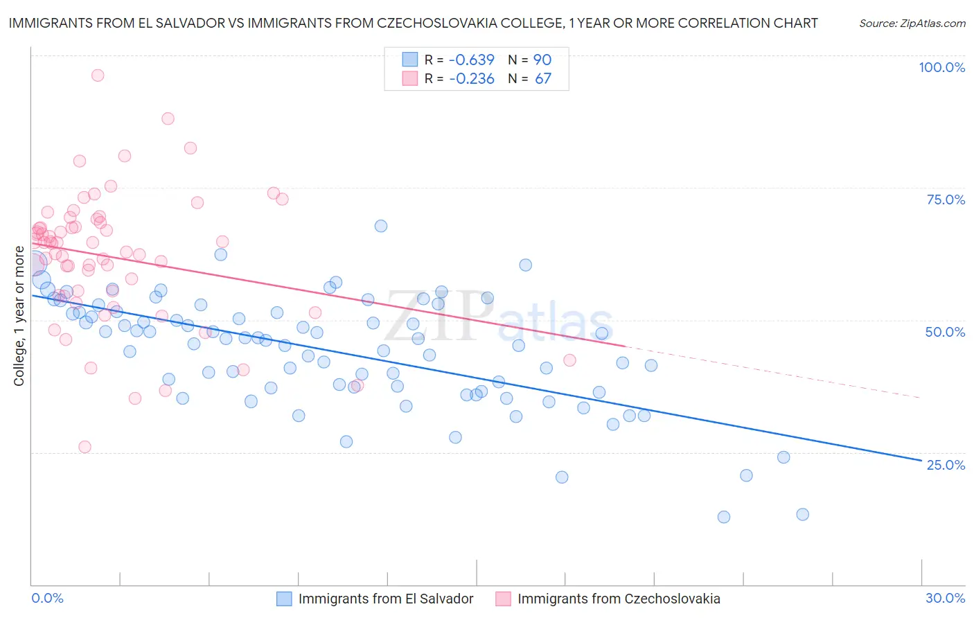 Immigrants from El Salvador vs Immigrants from Czechoslovakia College, 1 year or more