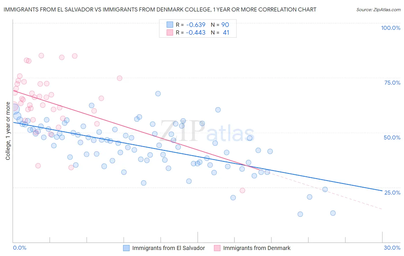 Immigrants from El Salvador vs Immigrants from Denmark College, 1 year or more