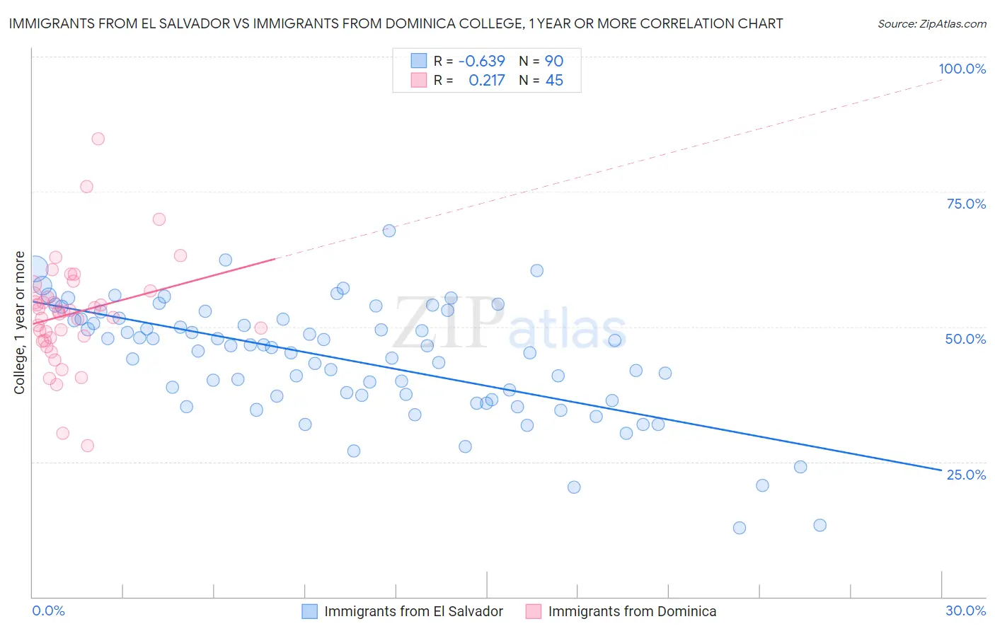Immigrants from El Salvador vs Immigrants from Dominica College, 1 year or more